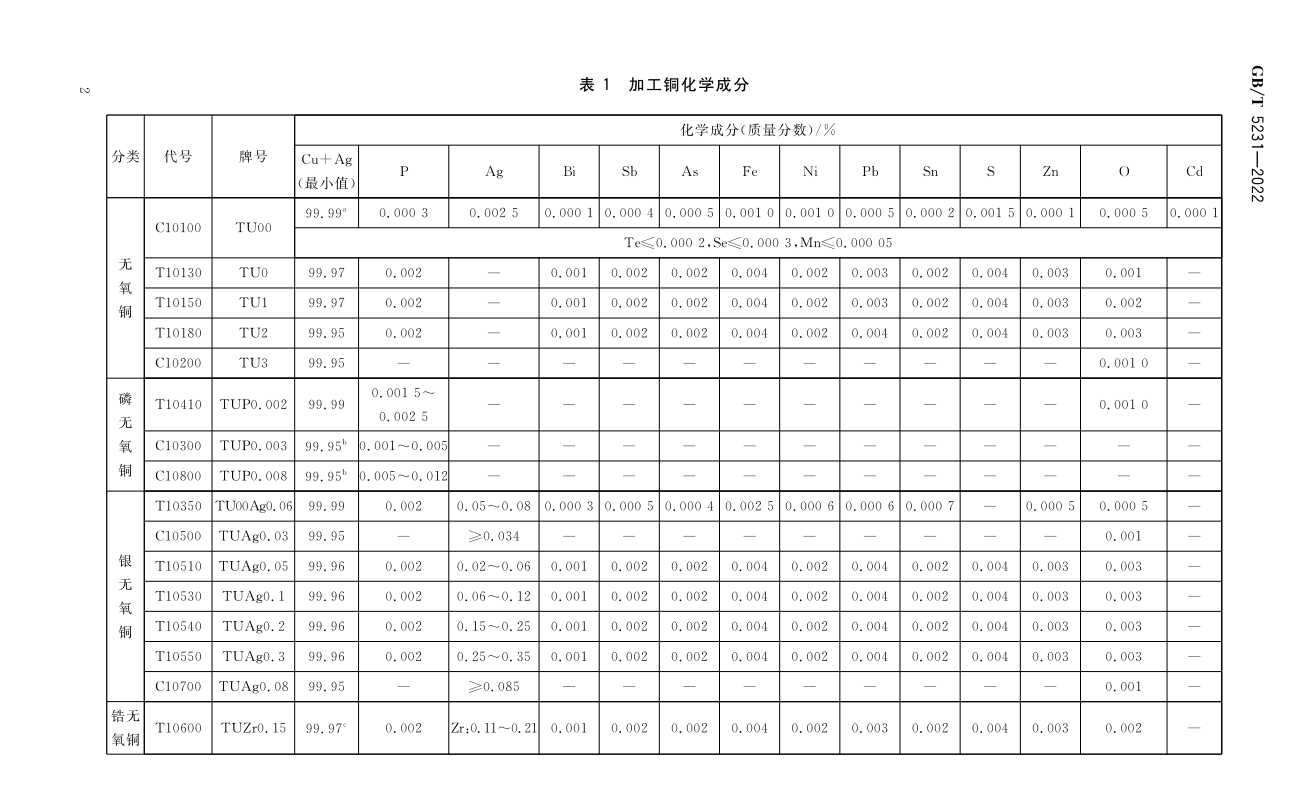 加工铜及铜合金牌号和化学因素GB/T5231-2012|晶顺学堂|洛阳晶顺铜业有限公司