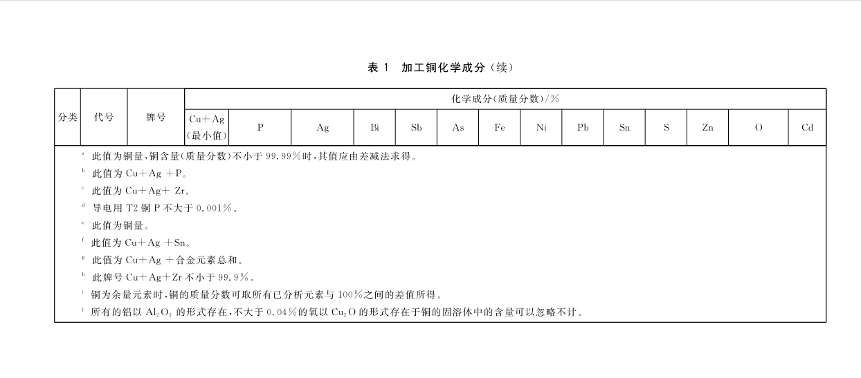 加工铜及铜合金牌号和化学因素GB/T5231-2012|晶顺学堂|洛阳晶顺铜业有限公司