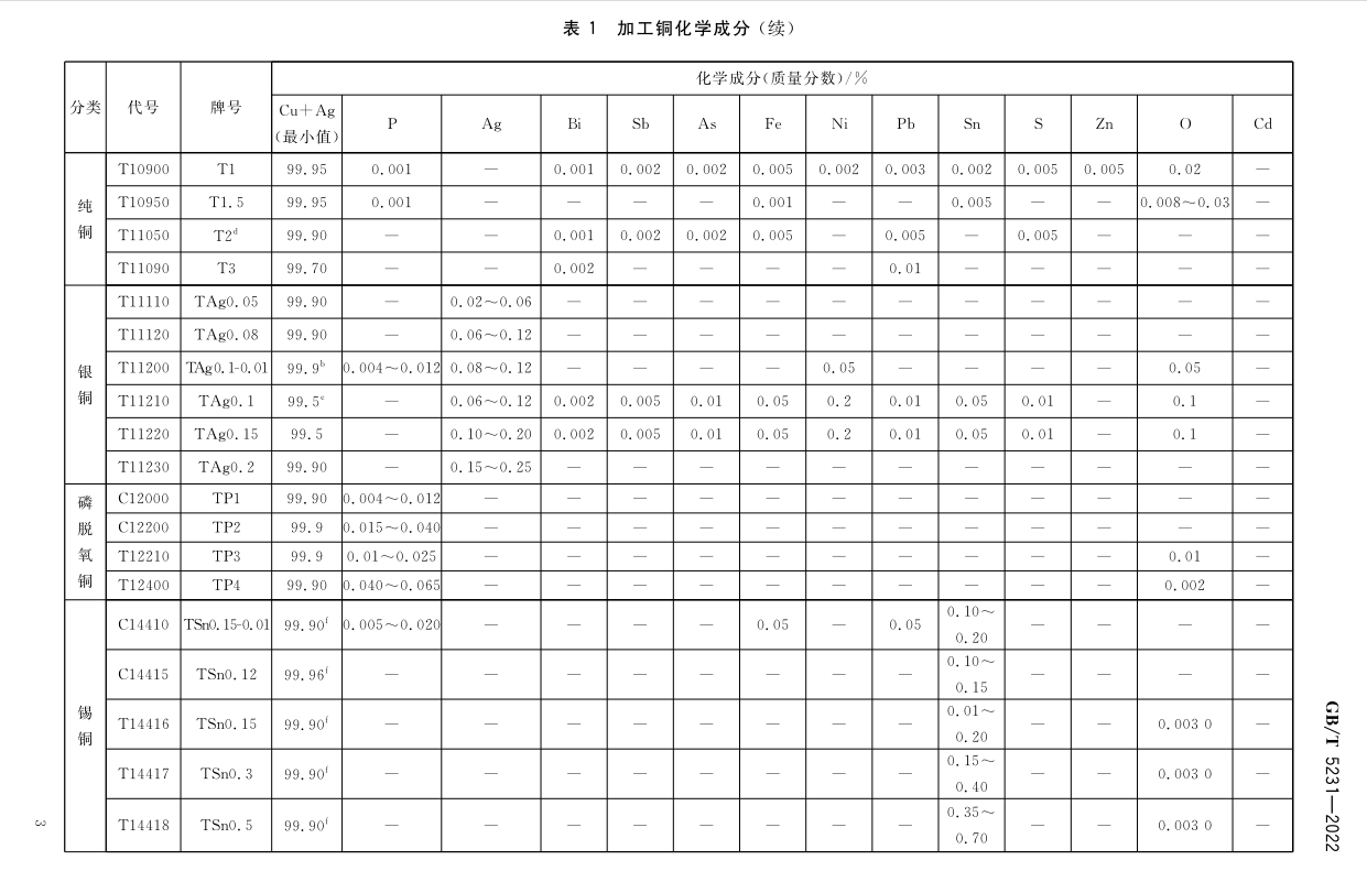 加工铜及铜合金牌号和化学因素GB/T5231-2012|晶顺学堂|洛阳晶顺铜业有限公司