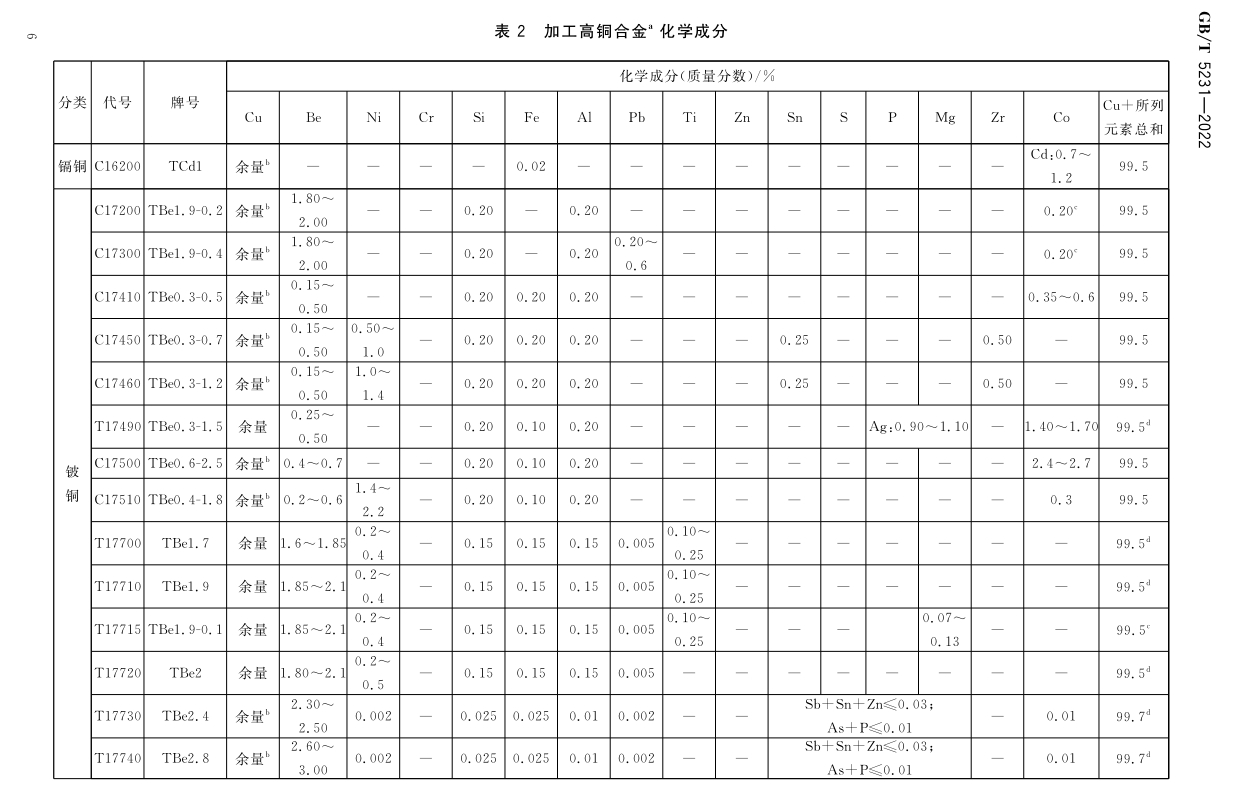 加工铜及铜合金牌号和化学因素GB/T5231-2012|晶顺学堂|洛阳晶顺铜业有限公司
