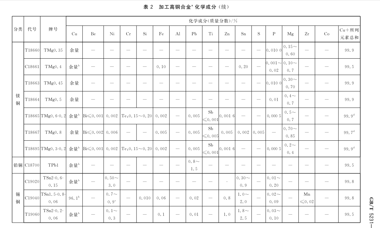 加工铜及铜合金牌号和化学因素GB/T5231-2012|晶顺学堂|洛阳晶顺铜业有限公司