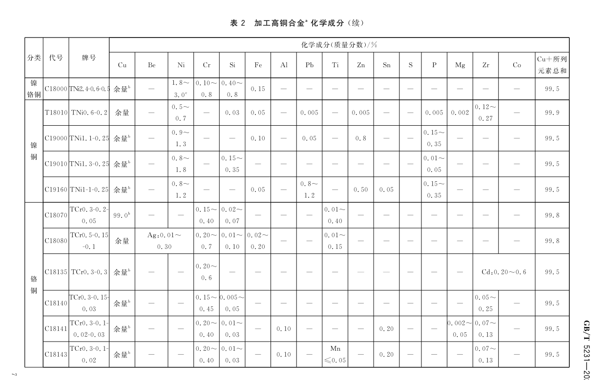 加工铜及铜合金牌号和化学因素GB/T5231-2012|晶顺学堂|洛阳晶顺铜业有限公司