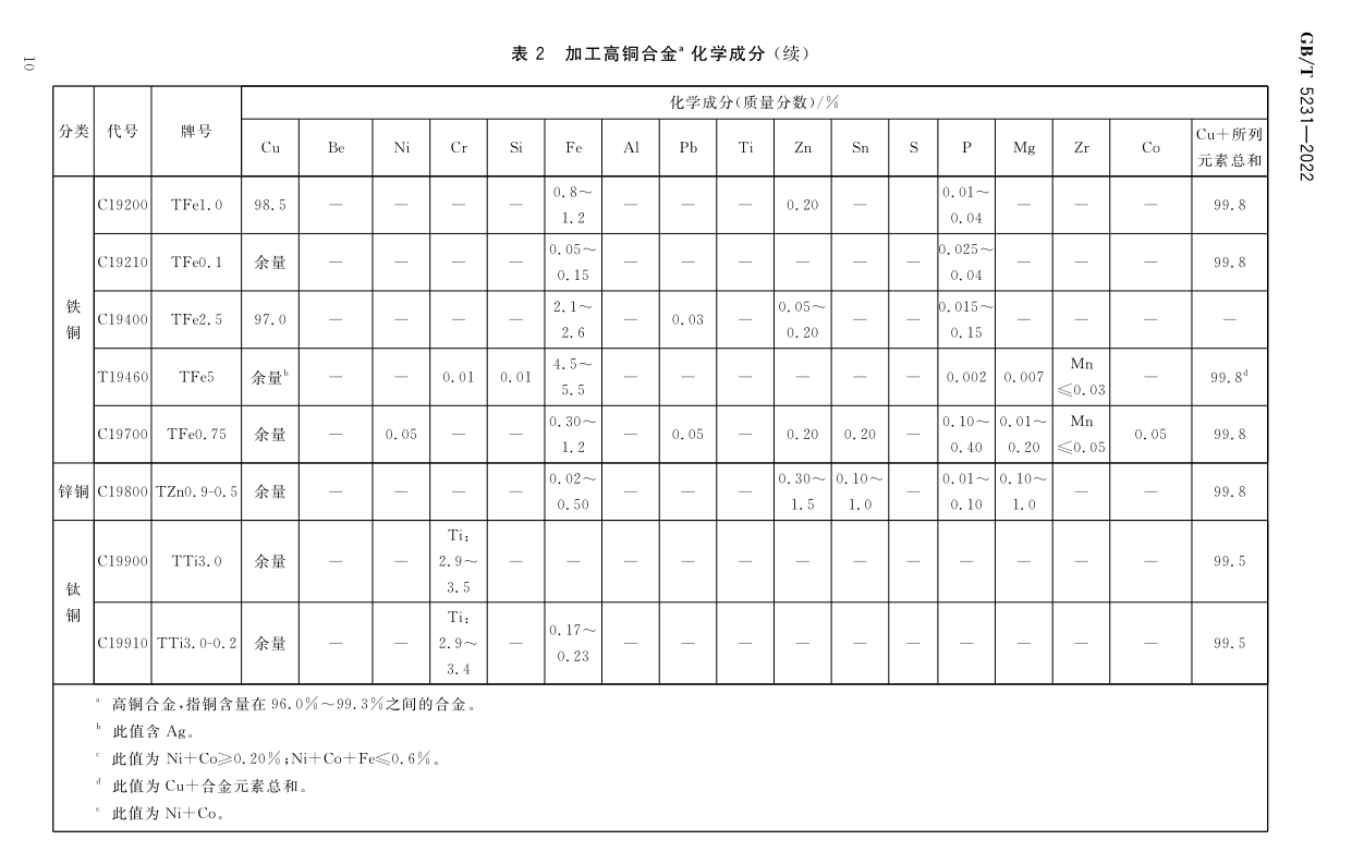 加工铜及铜合金牌号和化学因素GB/T5231-2012|晶顺学堂|洛阳晶顺铜业有限公司