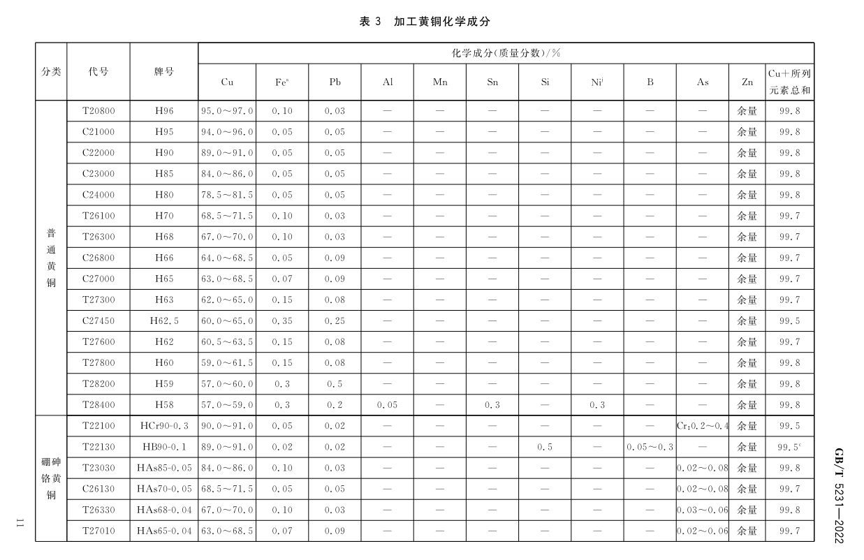 加工铜及铜合金牌号和化学因素GB/T5231-2012|晶顺学堂|洛阳晶顺铜业有限公司