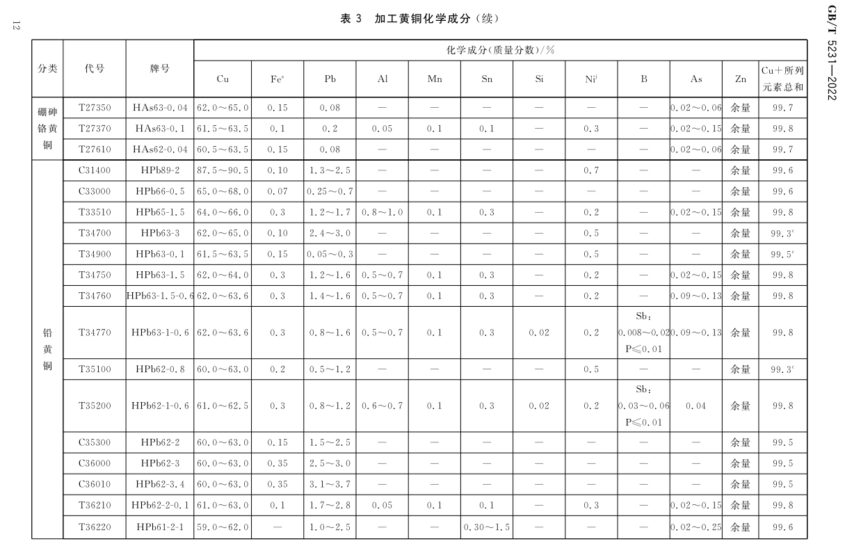 加工铜及铜合金牌号和化学因素GB/T5231-2012|晶顺学堂|洛阳晶顺铜业有限公司