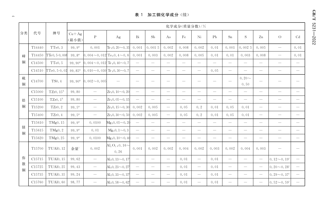 加工铜及铜合金牌号和化学因素GB/T5231-2012|晶顺学堂|洛阳晶顺铜业有限公司