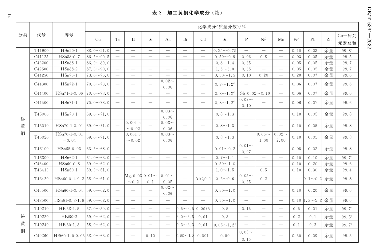 加工铜及铜合金牌号和化学因素GB/T5231-2012|晶顺学堂|洛阳晶顺铜业有限公司