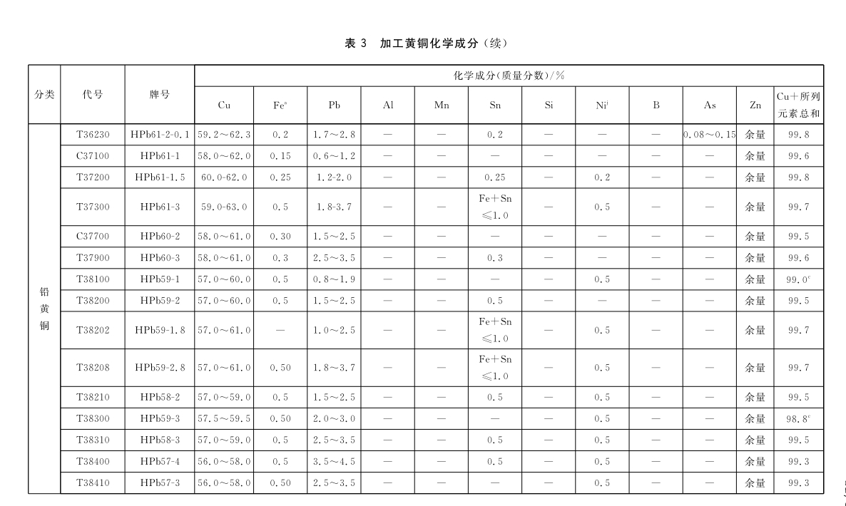 加工铜及铜合金牌号和化学因素GB/T5231-2012|晶顺学堂|洛阳晶顺铜业有限公司