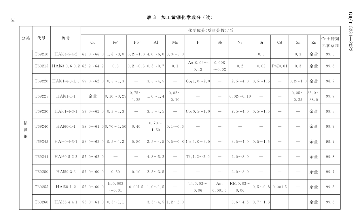 加工铜及铜合金牌号和化学因素GB/T5231-2012|晶顺学堂|洛阳晶顺铜业有限公司