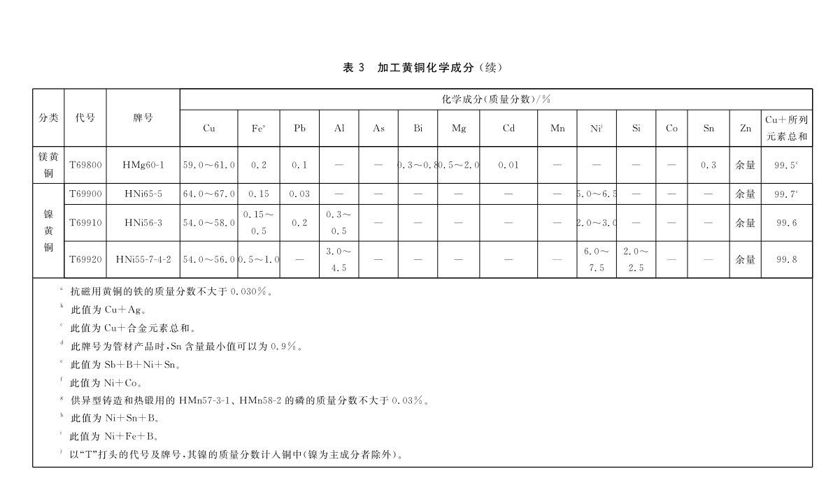 加工铜及铜合金牌号和化学因素GB/T5231-2012|晶顺学堂|洛阳晶顺铜业有限公司