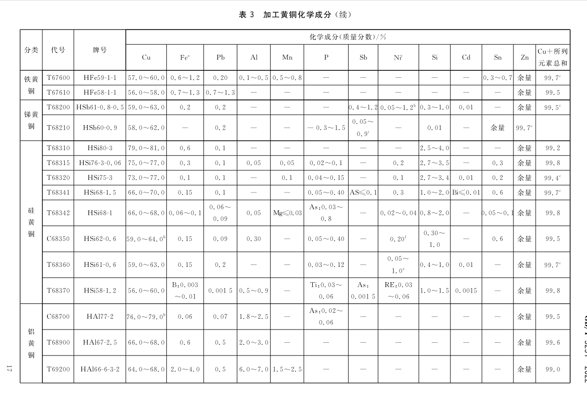加工铜及铜合金牌号和化学因素GB/T5231-2012|晶顺学堂|洛阳晶顺铜业有限公司