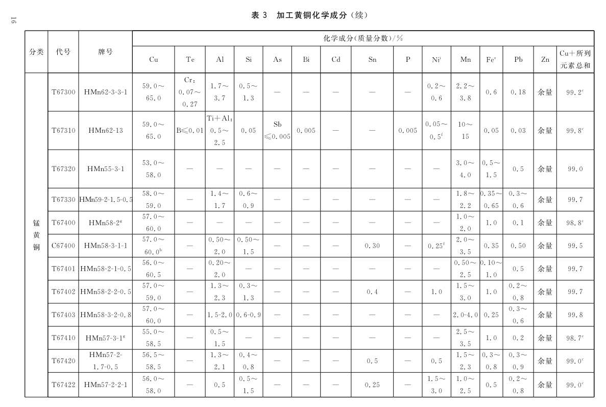 加工铜及铜合金牌号和化学因素GB/T5231-2012|晶顺学堂|洛阳晶顺铜业有限公司