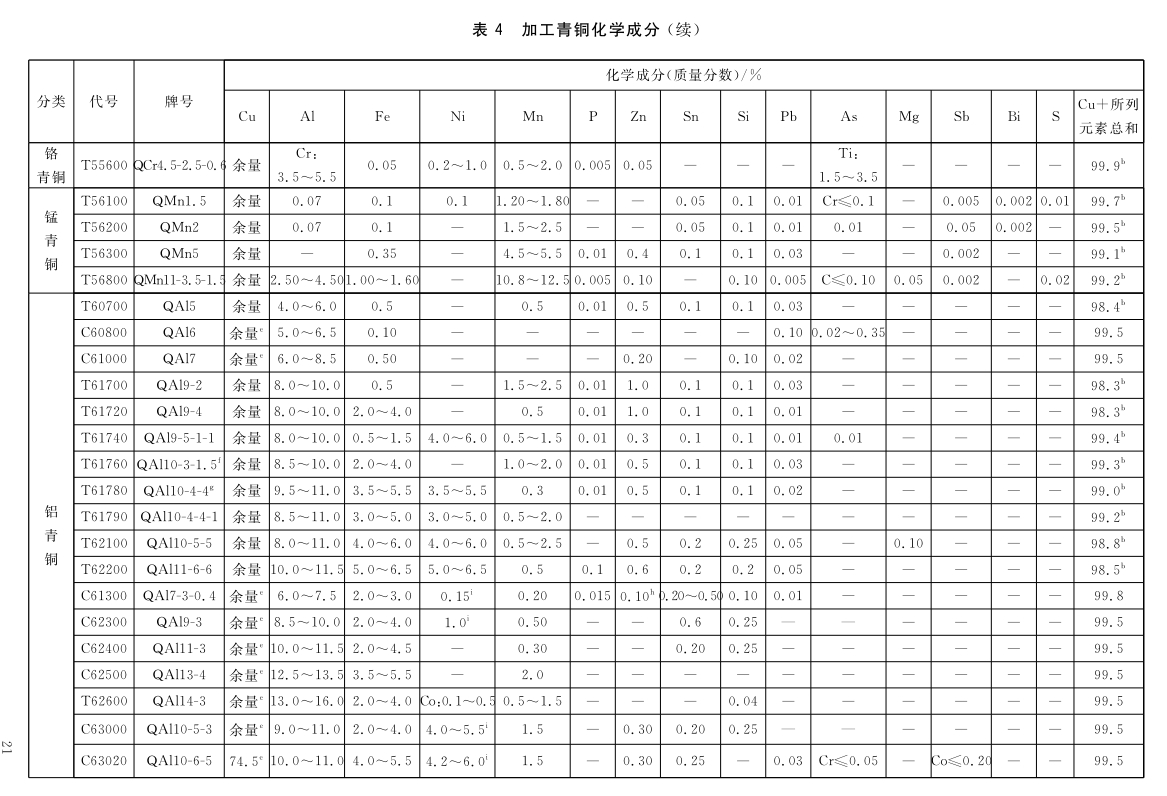 加工铜及铜合金牌号和化学因素GB/T5231-2012|晶顺学堂|洛阳晶顺铜业有限公司