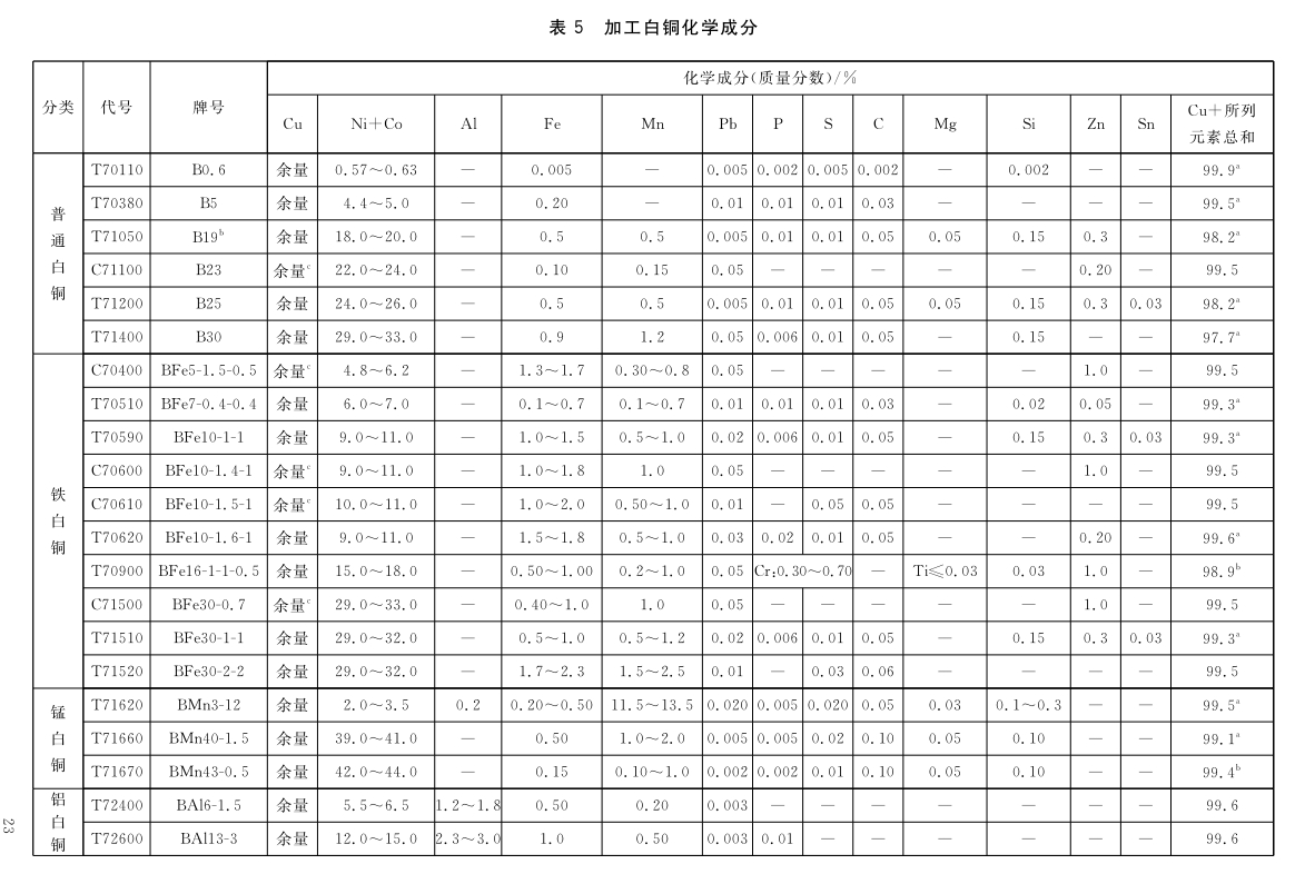 加工铜及铜合金牌号和化学因素GB/T5231-2012|晶顺学堂|洛阳晶顺铜业有限公司