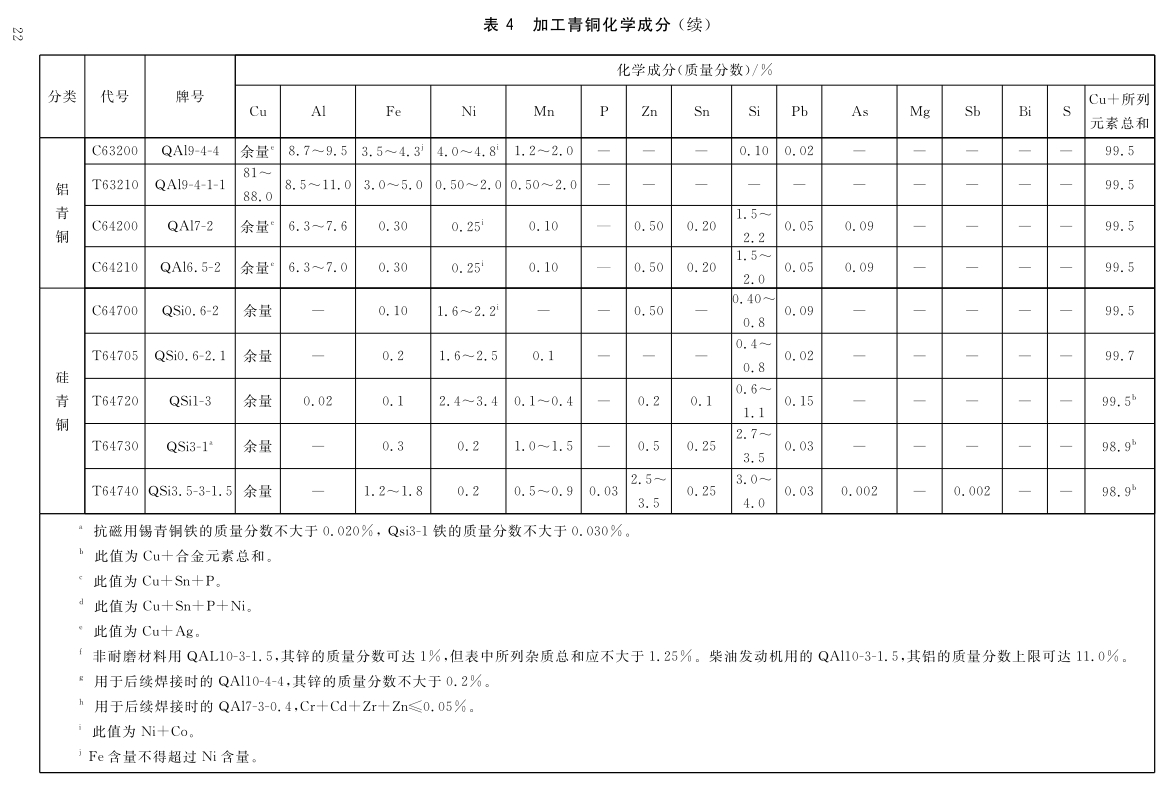 加工铜及铜合金牌号和化学因素GB/T5231-2012|晶顺学堂|洛阳晶顺铜业有限公司