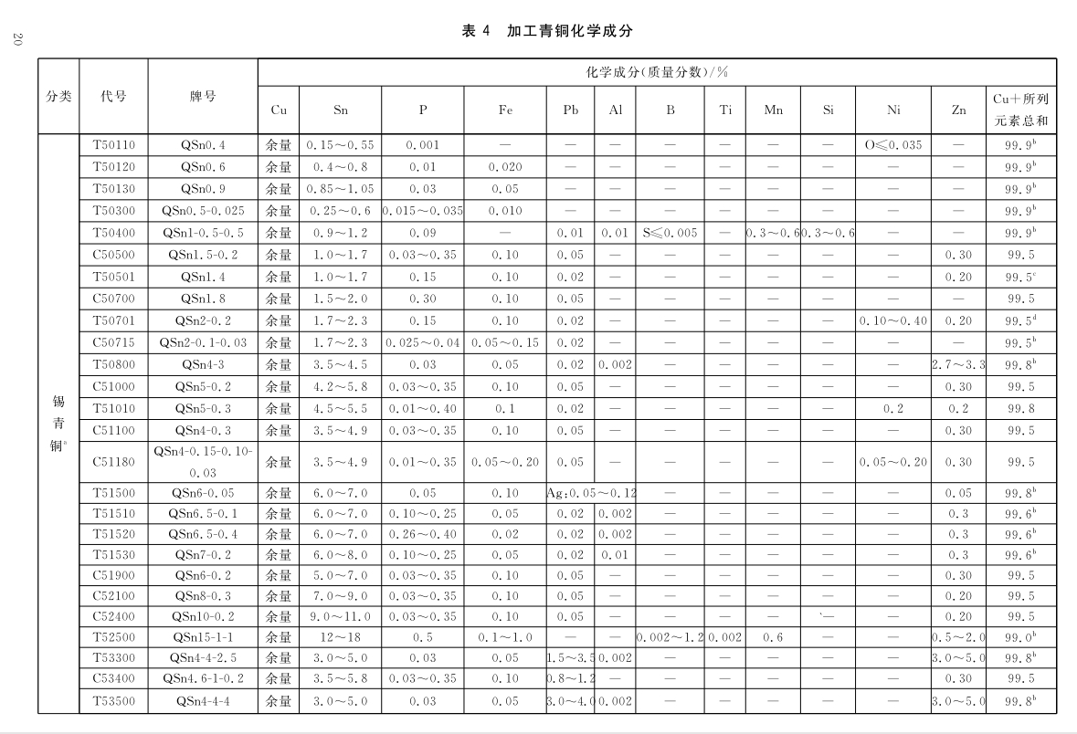 加工铜及铜合金牌号和化学因素GB/T5231-2012|晶顺学堂|洛阳晶顺铜业有限公司
