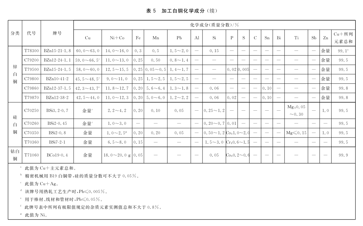 加工铜及铜合金牌号和化学因素GB/T5231-2012|晶顺学堂|洛阳晶顺铜业有限公司