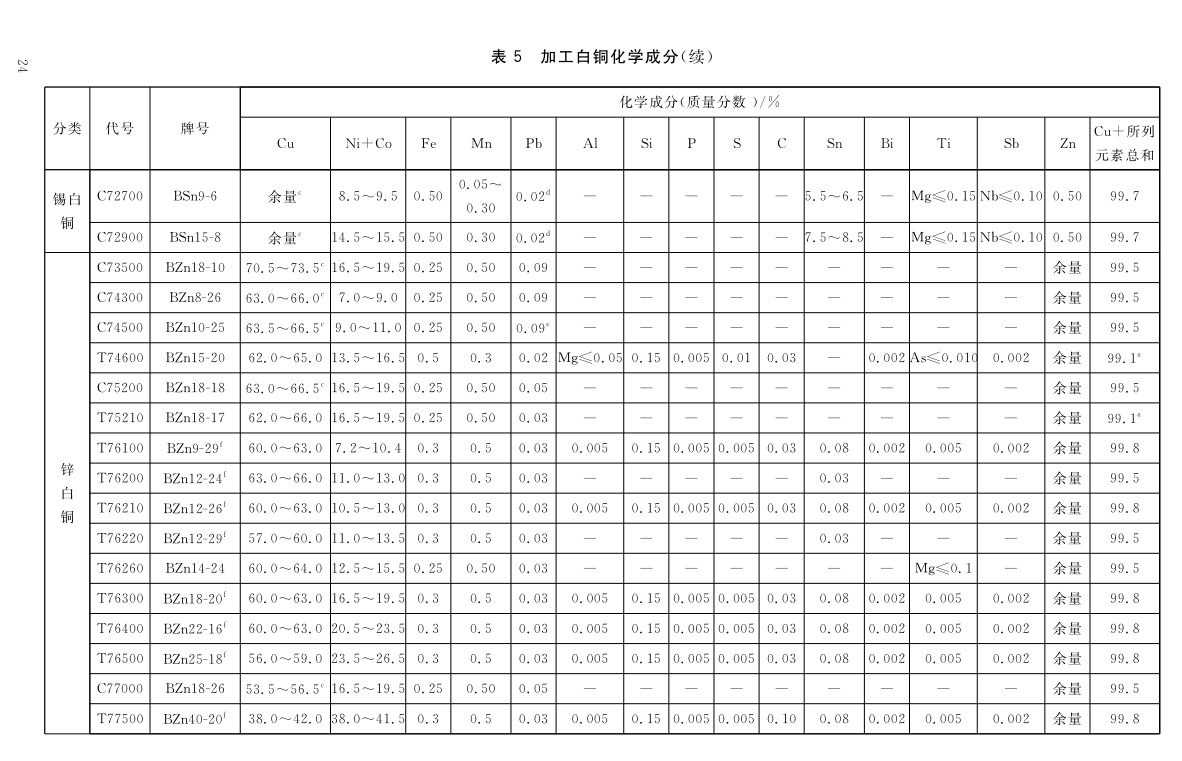 加工铜及铜合金牌号和化学因素GB/T5231-2012|晶顺学堂|洛阳晶顺铜业有限公司